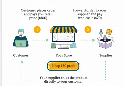 Dropshipping: What Is It and How Does It Work? (2025 Guide)