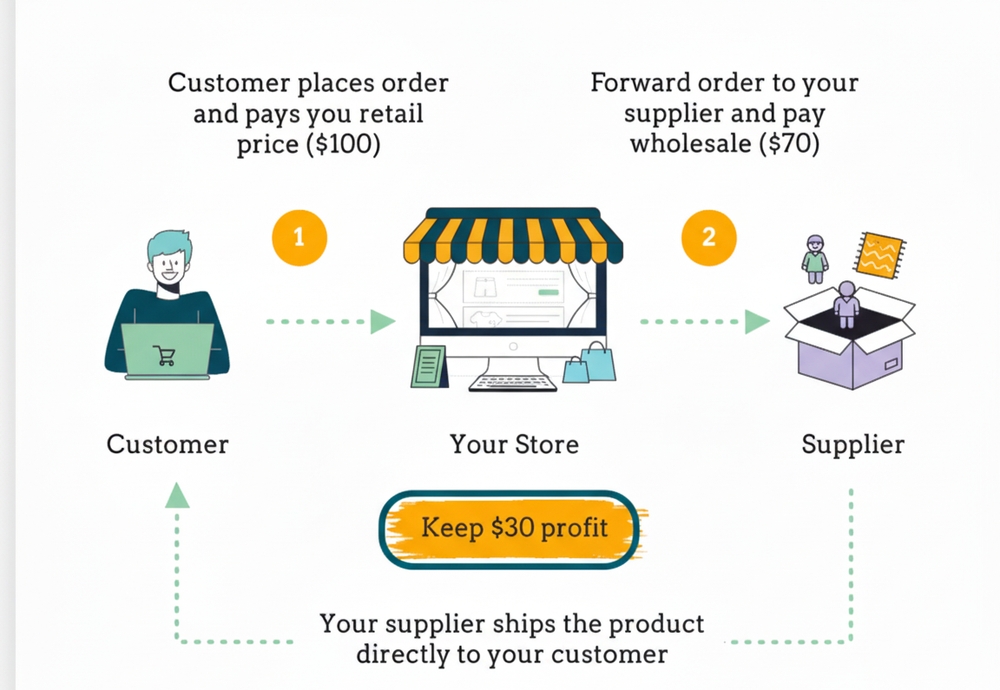 Dropshipping: What Is It and How Does It Work? (2025 Guide) - Complete guide with real data, examples, and step-by-step instructions