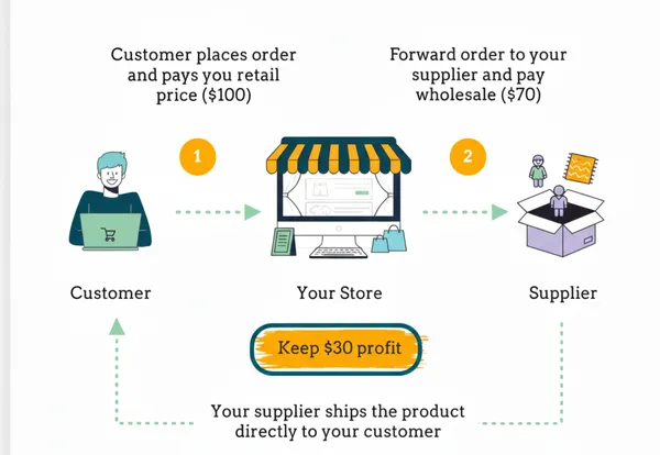 img of Dropshipping: What Is It and How Does It Work? (2025 Guide)